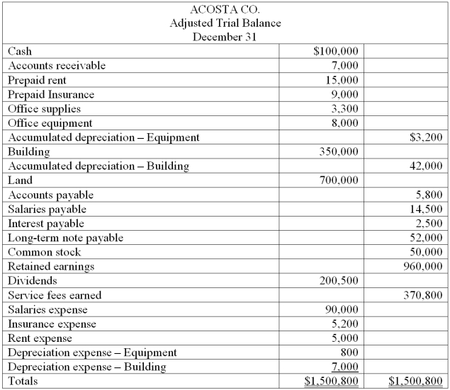 The calendar year-end adjusted trial balance for Acosta Co. follows: Required: a. Prepare a classified year-end balance sheet. (Note: A $7,000 installment on the long-term note payable is due within one year.) b. Calculate the current ratio.