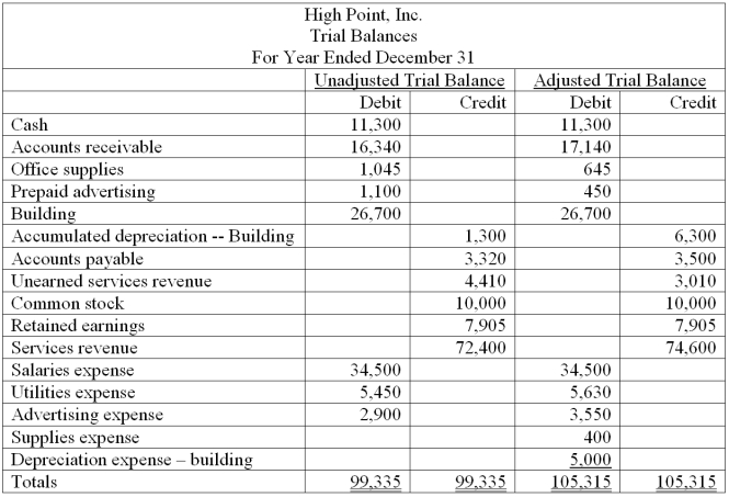 The following unadjusted and adjusted trial balances were taken from the current year's accounting system for High Point, Inc. In general journal form, present the six adjusting entries that explain the changes in the account balances from the unadjusted to the adjusted trial balance.
