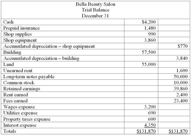 Based on the following information, prepare the adjusting journal entries for Bella's Beauty Salon. Bella Beauty Salon's unadjusted trial balance for the current year follows: Additional information: a. An insurance policy examination showed $1,240 of expired insurance b. An inventory count showed $210 of unused shop supplies still available c. Depreciation expense on shop equipment, $350 d. Depreciation expense on the building, $2,220 e. A beautician is behind on space rental payments and this $200 of accrued revenue was unrecorded at the time the trial balance was prepared. f. $800 of the Unearned Rent account balance was earned by year-end. g. The one employee, a receptionist, works a five-day workweek at $50 per day. The employee was paid last week but has worked four days this week for which she has not been paid. h. Three months' property taxes, totaling $450, have accrued. This additional amount of property taxes expense has not been recorded. i. One month's interest on the note payable, $600, has accrued but is unrecorded.