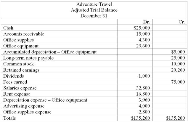 Below is Adventure Travel's adjusted trial balance as of the end of its annual accounting period: a. Prepare the necessary closing entries. b. Prepare a post-closing trial balance.