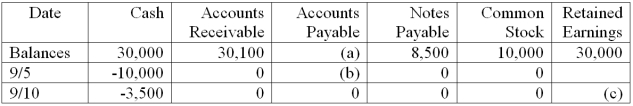 Sara Bloom has prepared the following analysis of September transactions for her business, Blooming Florist. Unfortunately, she has lost some information. Determine the missing amounts (a) through (c) below.