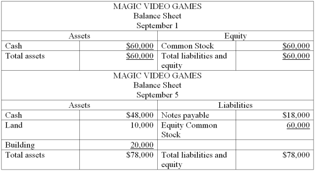 The accountant of Magic Video Games prepared a balance sheet immediately after each transaction was recorded. During September, the first month of operation, the following balance sheets were prepared: Required: Describe the nature of each of these five transactions for the month of September.