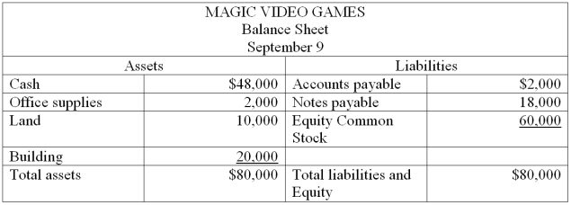 The accountant of Magic Video Games prepared a balance sheet immediately after each transaction was recorded. During September, the first month of operation, the following balance sheets were prepared: Required: Describe the nature of each of these five transactions for the month of September.