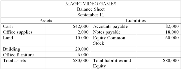 The accountant of Magic Video Games prepared a balance sheet immediately after each transaction was recorded. During September, the first month of operation, the following balance sheets were prepared: Required: Describe the nature of each of these five transactions for the month of September.