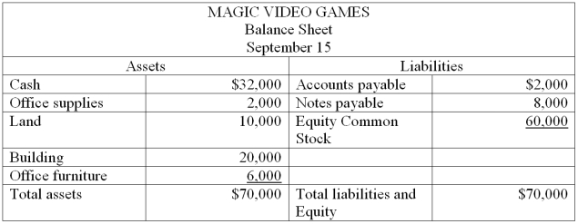 The accountant of Magic Video Games prepared a balance sheet immediately after each transaction was recorded. During September, the first month of operation, the following balance sheets were prepared: Required: Describe the nature of each of these five transactions for the month of September.