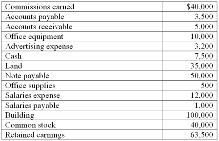 Prepare a December 31 balance sheet in proper form for Surety Insurance from the following items and amounts: