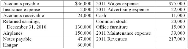 The records of Skymaster Airplane Rentals show the following information as of December 31, 2011 Dividends of $52,000 were paid during 2011. Using the above information, prepare an income statement for 2011.