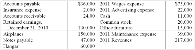 The records of Skymaster Airplane Rentals show the following information as of December 31, 2011 Dividends of $52,000 were paid during 2011. Using the above information, prepare a statement of retained earnings for 2011