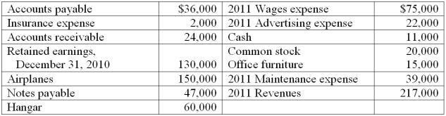 The records of Skymaster Airplane Rentals show the following information as of December 31, 2011 Dividends of $52,000 were paid during 2011. Using the above information, prepare a balance sheet at December 31, 2011.