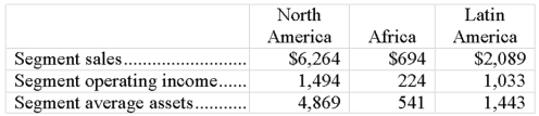 The following information is available for some of Coca-Cola's segments (all amounts are in millions): a. Determine the segment return on assets for each geographic segment b. Comment on the results. How do the segments compare with respect to profitability?