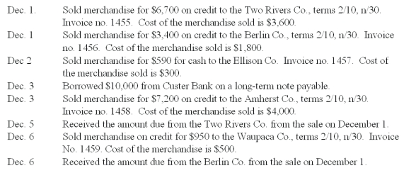 The Sun Company completed the following sales and cash receipts transactions during the first week of December. The Sun Company uses the perpetual inventory system. a. Use the sales journal and the cash receipts journal to record these transactions b. Prepare a schedule of accounts receivable. There were no accounts receivable at December 1