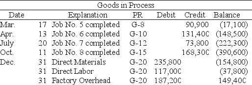 A company uses a job order cost accounting system and applies overhead on the basis of direct labor cost.At the end of a recent period, the company's Goods in Process Inventory account appeared as follows: Write in the blanks for the following: A.The total cost of the direct materials, direct labor, and factory overhead applied in the December 31 goods in process inventory is $_______________________. B The company's overhead application rate is __________________% C Job No.6 had $26,550 of direct labor cost.Therefore, the job must have had $________ of direct materials cost. D.Job No.8 had $73,998 of direct materials cost.Therefore, the job must have had $________ of factory overhead cost.