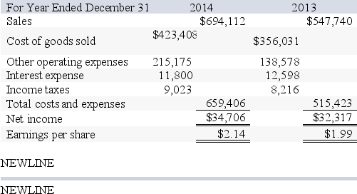 A company's balance sheet and income statement accounts follow: \begin{array}{lrrr} \text {At December 31}&2014&2013&2012\\ \text { Assets}\\ \text { Cash } & \$ 30,872 & \$ 36,086 & \$ 37,974 \\ \text { Accounts receivable, net } & 89,476 & 63,151 & 50,632 \\ \text { Merchandise inventory } & 112,499 & 83,450 & 54,467 \\ \text { Prepaid expenses } & 9,942 & 9,473 & 4,219 \\ \text { Plant assets, net } & 291,143 & 268,126 & 244,108 \\ \text { Total assets } & \$ 533,932 & \$ 460,286 & \$ 391,400 \\ \text { Liabilities and Equity}\\ \text { Accounts payable } & \$ 130,290 & \$ 76,233 & \$ 50,632 \\ \text { Long-term notes payable secured by } & \\ \text { mortgages on plant assets } & 98,372 & 103,748 & 107,769 \\ \text { Common stock, } \$ 10 \text { par value } & 142,500 & 132,500 & 102,500 \\ \text { Retained earnings } & 182,770 & 147,805 & 130,499 \\ \text { Total liabilities and equity } &\$ 533,932 & \$ 460,286 & \$ 391,400 \end{array} What is the company's times interest earned ratio for 2013?