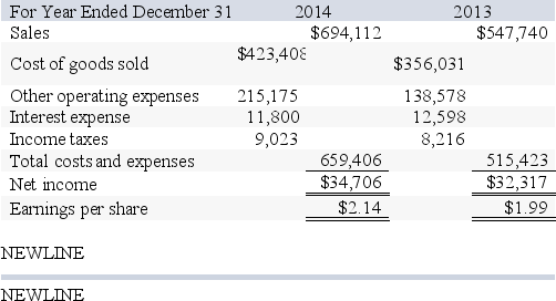 A company's balance sheet and income statement accounts follow: \begin{array}{lrrr} \text {At December 31}&2014&2013&2012\\ \text { Assets}\\ \text { Cash } & \$ 30,872 & \$ 36,086 & \$ 37,974 \\ \text { Accounts receivable, net } & 89,476 & 63,151 & 50,632 \\ \text { Merchandise inventory } & 112,499 & 83,450 & 54,467 \\ \text { Prepaid expenses } & 9,942 & 9,473 & 4,219 \\ \text { Plant assets, net } & 291,143 & 268,126 & 244,108 \\ \text { Total assets } & \$ 533,932 & \$ 460,286 & \$ 391,400 \\ \text { Liabilities and Equity}\\ \text { Accounts payable } & \$ 130,290 & \$ 76,233 & \$ 50,632 \\ \text { Long-term notes payable secured by } & \\ \text { mortgages on plant assets } & 98,372 & 103,748 & 107,769 \\ \text { Common stock, } \$ 10 \text { par value } & 142,500 & 132,500 & 102,500 \\ \text { Retained earnings } & 182,770 & 147,805 & 130,499 \\ \text { Total liabilities and equity } &\$ 533,932 & \$ 460,286 & \$ 391,400 \end{array} What is the company's gross margin ratio for 2013?