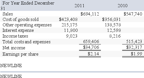 Simple Simon's balance sheet and income statement accounts follow: \begin{array}{lrrr}\text { At December } 31&2011&2010&2009\\ \text { Assets }\\ \text { Cash } & \$ 30,872 & \$ 36,086 & \$ 37,974 \\ \hline \text { Accounts receivable, net } & 89,476 & 63,151 & 50,632 \\ \hline \text { Merchandise inventory } & 112,499 & 83,450 & 54,467 \\ \hline \text { Prepaid expenses } & 9,942 & 9,473 & 4,219 \\ \hline \text { Plant assets, net } & 291,143 & 268,126 & 244,108 \\ \text { Total assets } & \$ 533,932 & \$ 460,286 & \$ 391,400\\ \text { Liabilities and Equity }\\ \text { Accounts payable } & \$ 130,290 & \$ 76,233 & \$ 50,632 \\ \hline \text { Long-term notes payable secured by } & 98,372 & 103,748 & 107,769 \\ \text { mortgages on plant assets } & 142,500 & 132,500 & 102,500 \\ \hline \text { Common stock, } \$ 10 \text { par value } & 182,770 & 147,805 & 130,499\\ \text { Total liabilities and equity }&\$533.932&\$460,286&\$391,400 \end{array} What is Simple Simon's gross margin ratio for 2010?