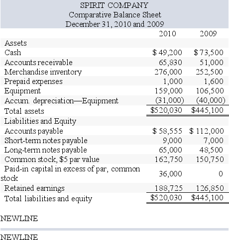 Spirit Company,a merchandiser,recently completed its 2010 calendar year .For the year, (1)all sales are credit sales, (2)all credits to Accounts Receivable reflect cash receipts from customers, (3)all purchases of inventory are on credit, (4)all debits to Accounts Payable reflect cash payments for inventory,and (5)Other Expenses are paid in advance and are initially debited to Prepaid Expenses.The company's balance sheet and income statement follow: Additional Information on Year 2010 Transactions a. The loss on the cash sale of equipment was \$ 5,875 (details in b ). b. Sold equipment costing \$ 46,500 , for a loss of \$ 5,875 . c. Purchased equipment costing \$ 99,000 by paying \$ 35,000 cash and signing a long-term note payable for the balance. d. Borrowed \$ 2,000 cash by signing a short-term note payable. e. Paid \$ 47,500 cash to reduce the long-term notes payable. f. Issued 2,400 shares of common stock for \$ 20 cash per share. g. Net income and dividends were the only items that affected retained earnings. What is the amount of dividends declared and distributed in 2010?