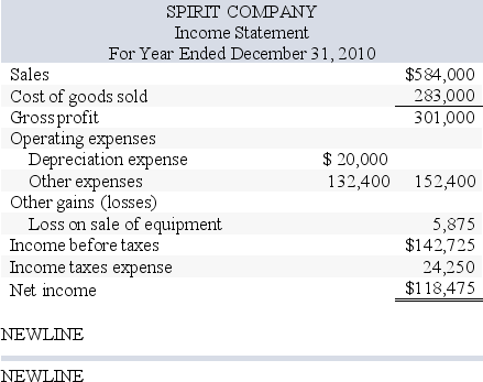Spirit Company,a merchandiser,recently completed its 2010 calendar year .For the year, (1)all sales are credit sales, (2)all credits to Accounts Receivable reflect cash receipts from customers, (3)all purchases of inventory are on credit, (4)all debits to Accounts Payable reflect cash payments for inventory,and (5)Other Expenses are paid in advance and are initially debited to Prepaid Expenses.The company's balance sheet and income statement follow: Additional Information on Year 2010 Transactions a. The loss on the cash sale of equipment was \$ 5,875 (details in b ). b. Sold equipment costing \$ 46,500 , for a loss of \$ 5,875 . c. Purchased equipment costing \$ 99,000 by paying \$ 35,000 cash and signing a long-term note payable for the balance. d. Borrowed \$ 2,000 cash by signing a short-term note payable. e. Paid \$ 47,500 cash to reduce the long-term notes payable. f. Issued 2,400 shares of common stock for \$ 20 cash per share. g. Net income and dividends were the only items that affected retained earnings. What is the amount of dividends declared and distributed in 2010?