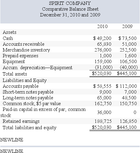 Spirit Company,a merchandiser,recently completed its 2010 calendar year.For the year, (1)all sales are credit sales, (2)all credits to Accounts Receivable reflect cash receipts from customers, (3)all purchases of inventory are on credit, (4)all debits to Accounts Payable reflect cash payments for inventory,and (5)Other Expenses are paid in advance and are initially debited to Prepaid Expenses.The company's balance sheet and income statement follow: Additional Information on Year 2010 Transactions a. The loss on the cash sale of equipment was \$ 5,875 (details in b ). b. Sold equipment costing \$ 46,500 , for a loss of \$ 5,875 . c. Purchased equipment costing \$ 99,000 by paying \$ 35,000 cash and signing a long-term note payable for the balance. d. Borrowed \$ 2,000 cash by signing a short-term note payable. e. Paid \$ 47,500 cash to reduce the long-term notes payable. f. Issued 2,400 shares of common stock for \$ 20 cash per share. g. Net income and dividends were the only items that affected retained earnings. What is the net cash flows provided (used)by financing activities?
