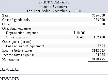 Spirit Company,a merchandiser,recently completed its 2010 calendar year.For the year, (1)all sales are credit sales, (2)all credits to Accounts Receivable reflect cash receipts from customers, (3)all purchases of inventory are on credit, (4)all debits to Accounts Payable reflect cash payments for inventory,and (5)Other Expenses are paid in advance and are initially debited to Prepaid Expenses.The company's balance sheet and income statement follow: Additional Information on Year 2010 Transactions a. The loss on the cash sale of equipment was \$ 5,875 (details in b ). b. Sold equipment costing \$ 46,500 , for a loss of \$ 5,875 . c. Purchased equipment costing \$ 99,000 by paying \$ 35,000 cash and signing a long-term note payable for the balance. d. Borrowed \$ 2,000 cash by signing a short-term note payable. e. Paid \$ 47,500 cash to reduce the long-term notes payable. f. Issued 2,400 shares of common stock for \$ 20 cash per share. g. Net income and dividends were the only items that affected retained earnings. What is the net cash flows provided (used)by operating activities using the indirect method?