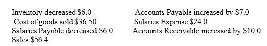 Selected information from Doodle Company's for 2010 is below (in millions): What is the amount of cash received from Doodle's customers during 2010?