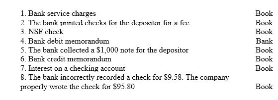 Identify whether each of the following items would on appear on the bank side or the book side of a bank reconciliation.