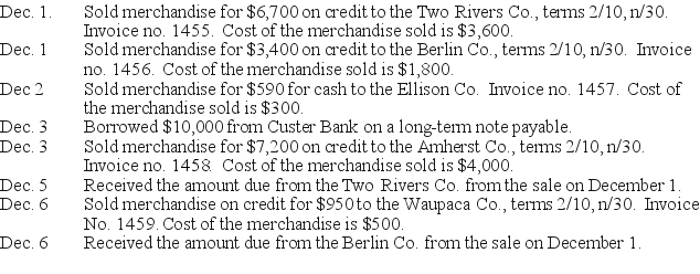 The Sun Company completed the following sales and cash receipts transactions during the first week of December.The Sun Company uses the perpetual inventory system. SHAPE \* MERGEFORMAT a. Use the sales journal and the cash receipts journal to record these transactions b. Prepare a schedule of accounts receivable. There were no accounts receivable at December 1.