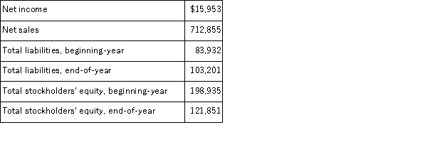 Selected current year company information follows: The return on total assets is: