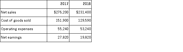 Use the following selected information from Wheeler, LLC to determine the 2017 and 2016 trend percentages for net sales using 2016 as the base.