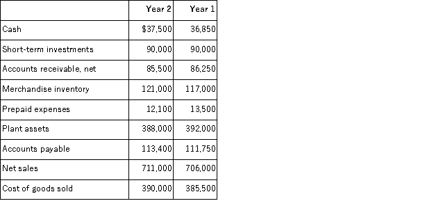 Refer to the following selected financial information from McCormik, LLC. Compute the company's current ratio for Year 2.