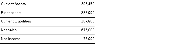 Refer to the following selected financial information from Frankle Corp. Compute the company's working capital.