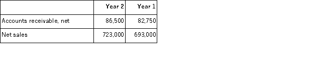 Refer to the following selected financial information from Marston Company. Compute the company's days' sales uncollected for Year 2.