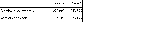 Refer to the following selected financial information from Graceworks, Corp. Compute the company's days' sales in inventory for Year 2.