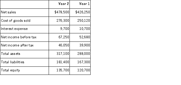 Refer to the following selected financial information from Shakley's Incorporated. Compute the company's return on total assets for Year 2.