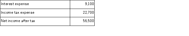 Refer to the following selected financial information from Graphics, Inc. Compute the company's times interest earned.