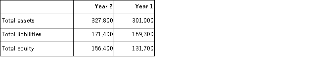 Refer to the following selected financial information from Keller Company. Compute the company's debt to equity for Year 2.  