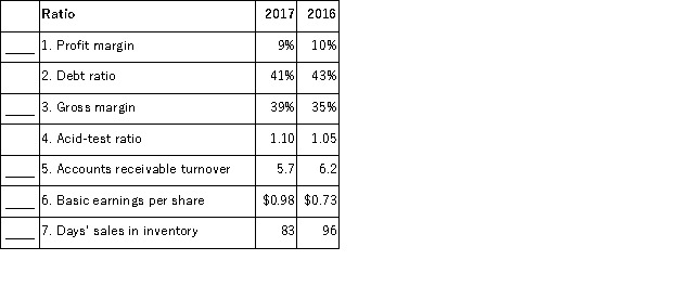 For each ratio listed, identify whether the change in ratio value from 2016 to 2017 is usually regards as favorable (F) or unfavorable (U).