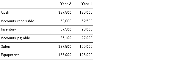 Calculate the percent increase or decrease for each of the following financial statement items: