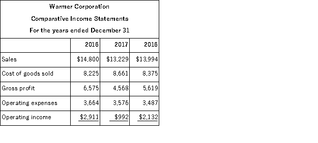 Comparative statements for Warmer Corporation are shown below: Calculate trend percentages for all income statement amounts shown and comment on the results. Use 2016 as the base year. Comment on the results.