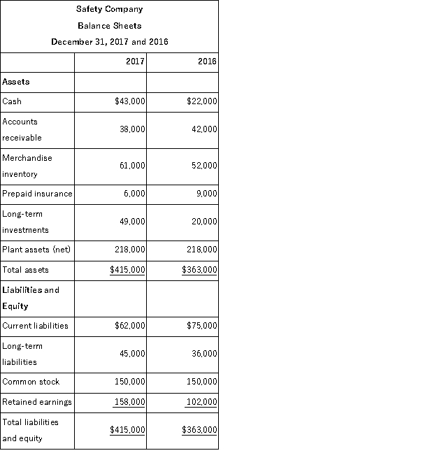 Express the following balance sheets for Safety Company in common-size percentages.