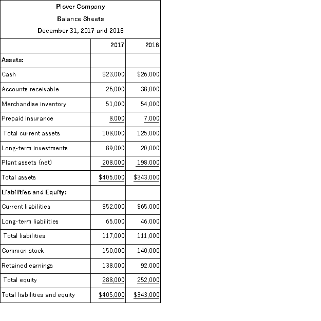 Use the balance sheets of Plover Company shown below to calculate the following ratios for 2017 (round to the hundredths): (a) Current ratio. (b) Acid-test ratio. (c) Debt ratio. (d) Equity ratio.