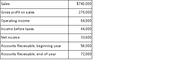 The following current year information is available from a manufacturing company: Calculate the company's accounts receivable turnover and its days' sales uncollected.