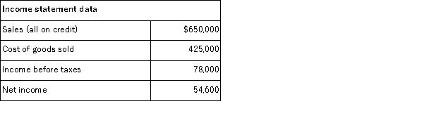 Use the financial data shown below to calculate the following ratios for the current year: (a) Current ratio. (b) Acid-test ratio. (c) Accounts receivable turnover. (d) Days' sales uncollected. (e) Inventory turnover. (f) Days' sales in inventory.
