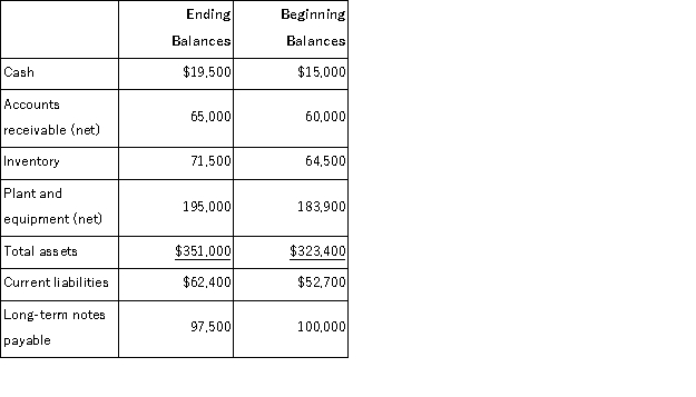 Use the financial data shown below to calculate the following ratios for the current year: (a) Current ratio. (b) Acid-test ratio. (c) Accounts receivable turnover. (d) Days' sales uncollected. (e) Inventory turnover. (f) Days' sales in inventory.