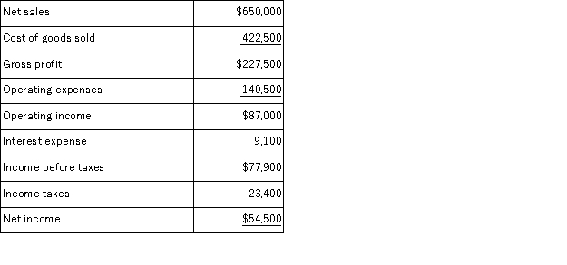 A company's calendar-year financial data are shown below. The company had total assets of $339,000 and total equity of $144,400 for the prior year. No additional shares of common stock were issued during the year. The December 31 market price per share is $49.50. Cash dividends of $19,500 were paid during the year. Calculate the following ratios for the company: (a) debt ratio (b) equity ratio (c) debt-to-equity ratio (d) times interest earned (e) total asset turnover