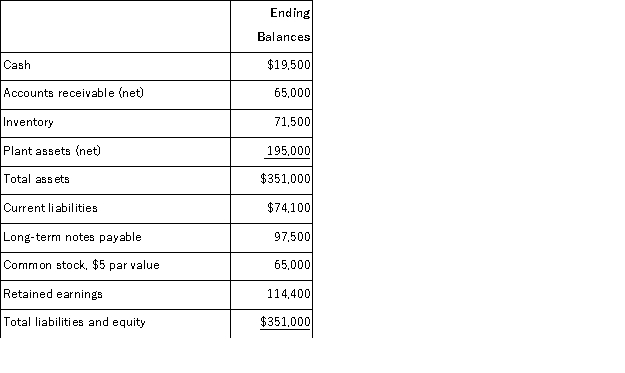 A company's calendar-year financial data are shown below. The company had total assets of $339,000 and total equity of $144,400 for the prior year. No additional shares of common stock were issued during the year. The December 31 market price per share is $49.50. Cash dividends of $19,500 were paid during the year. Calculate the following ratios for the company: (a) debt ratio (b) equity ratio (c) debt-to-equity ratio (d) times interest earned (e) total asset turnover