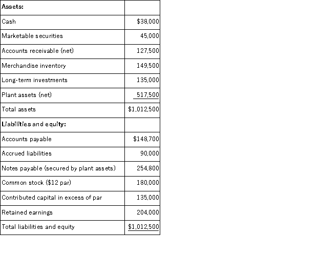 The current year-end balance sheet data for a company are shown below. Calculate the company's: (a) working capital (b) current ratio (c) acid-test ratio.