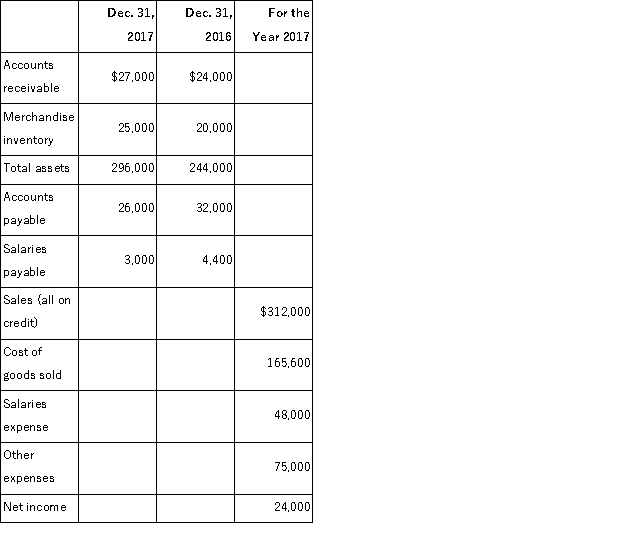 Selected balances from a company's financial statements are shown below. Calculate the following ratios for 2017: (a) accounts receivable turnover (b) inventory turnover (c) days' sales uncollected (d) days' sales in inventory (e) profit margin. (f) return on total assets.