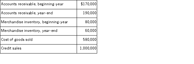 The following selected financial information for a company was reported for the current year end. Calculate the following company ratios: (a) Accounts receivable turnover. (b) Inventory turnover. (c) Days' sales uncollected