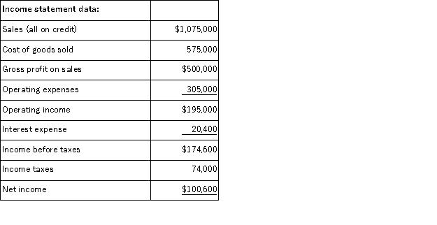 Use the following information from the current year financial statements of a company to calculate the ratios below: (a) Current ratio. (b) Accounts receivable turnover. (Assume the prior year's accounts receivable balance was $100,000.) (c) Days' sales uncollected. (d) Inventory turnover. (Assume the prior year's inventory was $50,200.) (e) Times interest earned ratio. (f) Return on common stockholders' equity. (Assume the prior year's common stock balance was $480,000 and the retained earnings balance was $128,000.) (g) Earnings per share (assuming the corporation has a simple capital structure, with only common stock outstanding). (h) Price earnings ratio. (Assume the company's stock is selling for $26 per share.) (i) Divided yield ratio. (Assume that the company paid $1.25 per share in cash dividends.)