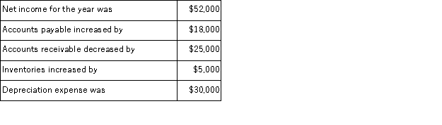 In preparing a company's statement of cash flows for the most recent year using the indirect method, the following information is available: Net cash provided by operating activities was: